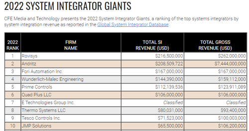 2022 System Integrator Giants Ranking